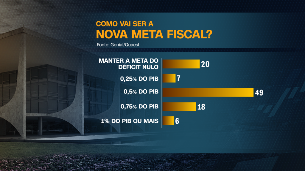 Arte mostra gráfico de barras indicando como pode ficar a meta fiscal do governo Lula segundo levantamento da pesquisa Quaest