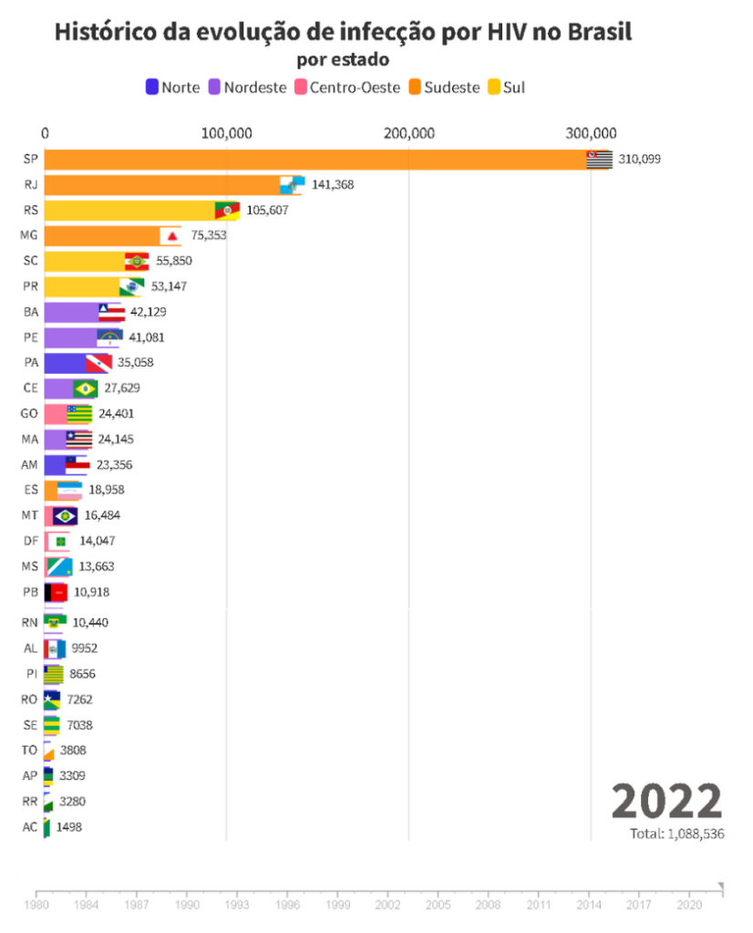 Infecção por HIV no Brasil, por estado, de 1980 até 2022