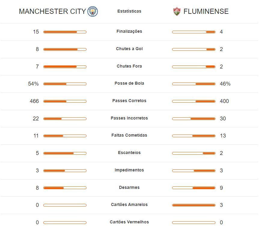 Estatísticas de Manchester City 4 x 0 Fluminense