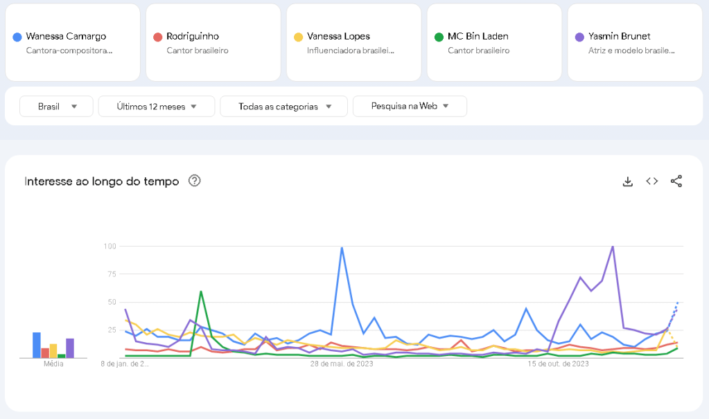 Além da cantora Wanessa Camargo, também se destacam em alguns momentos a modelo Yasmin Brunet e a tiktoker Vanessa Lopes