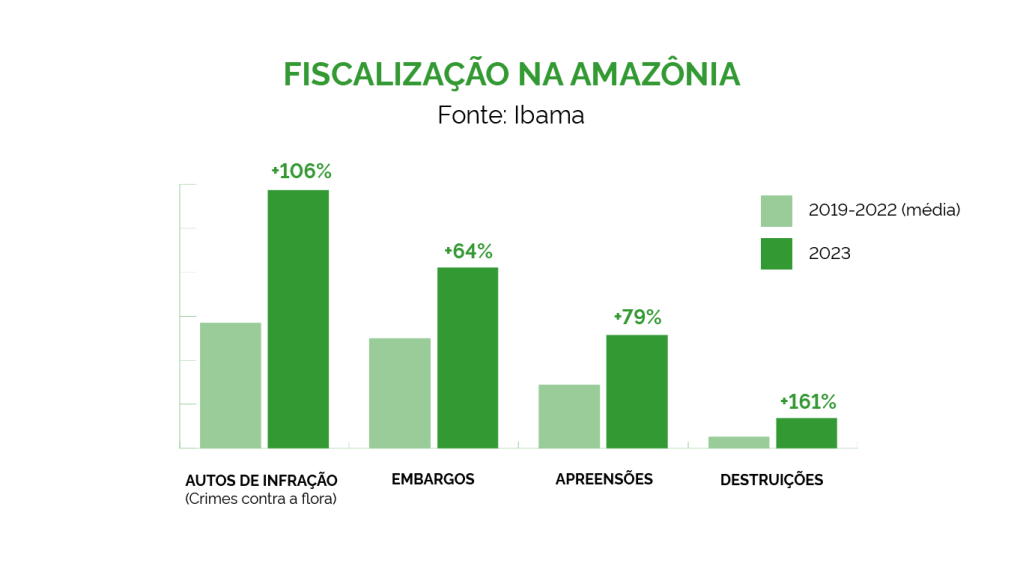 Aumento da fiscalização na Amazônia Legal. Fonte: Ibama