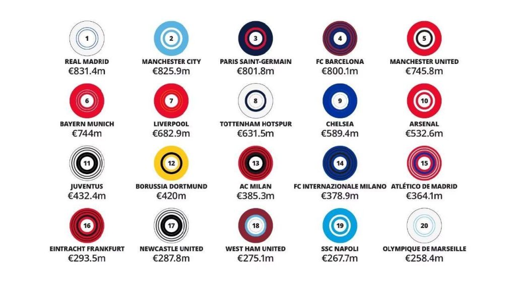 Ranking com os valores de faturamento dos clubes mais ricos do mundo