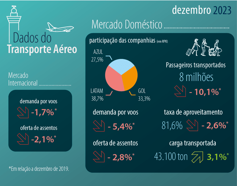 Em dezembro de 2023, foram movimentados cerca de 10 milhões de passageiros transportados.