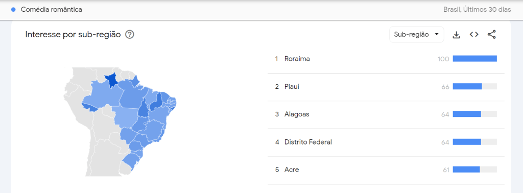 Roraima foi o estado brasileiro que mais pesquisou sobre comédia romântica no último mês