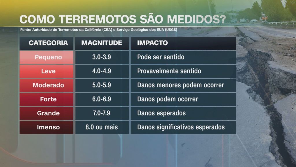 Entenda como terremotos são medidos