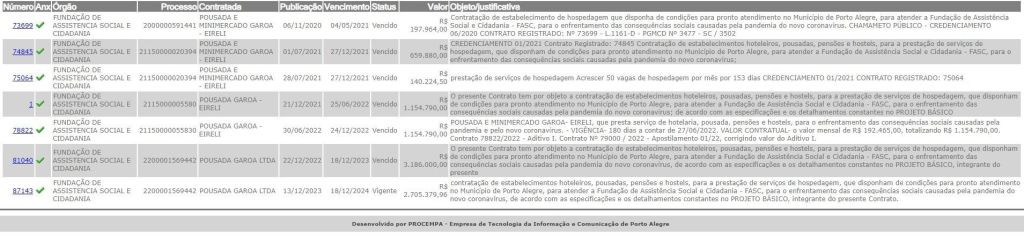 Portal da Transparência da Prefeitura de Porto Alegre revela que a administração já fechou 7 contratos com a a administradora da pousada incendiada