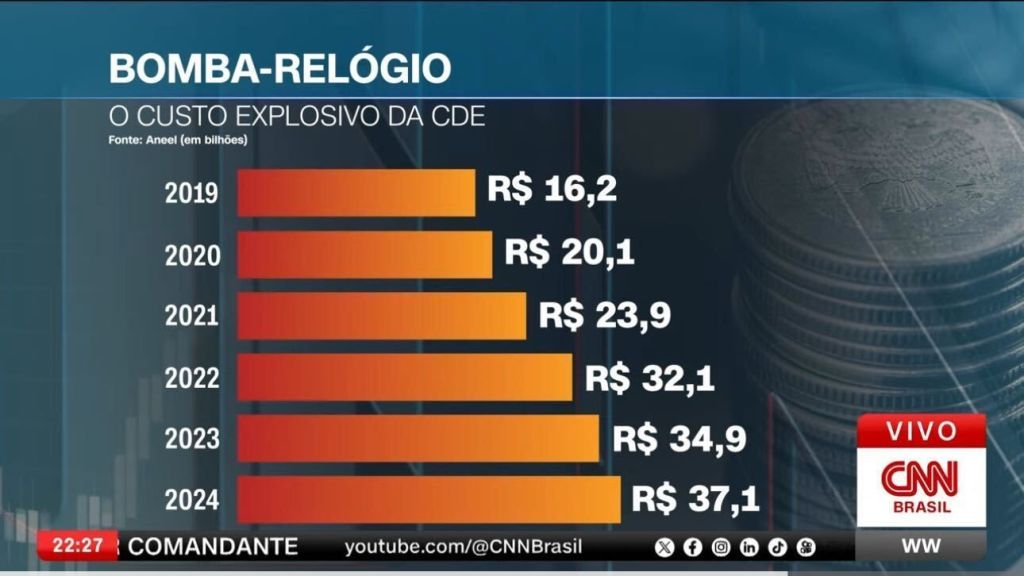 CDE cresceu 129% nos últimos 5 anos