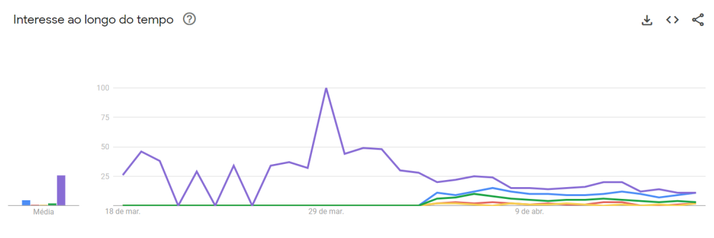 Histórico de buscas dos álbuns da Beyoncé no Google nos últimos 90 dias no Brasil