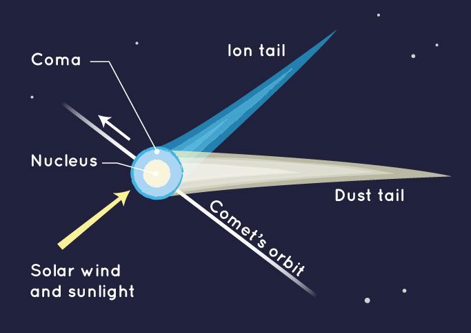 Diagrama que mostra a anatomia de um cometa