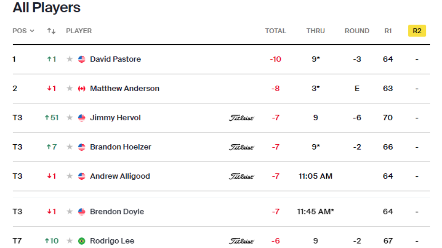 Classificação parcial do Brazil Open 