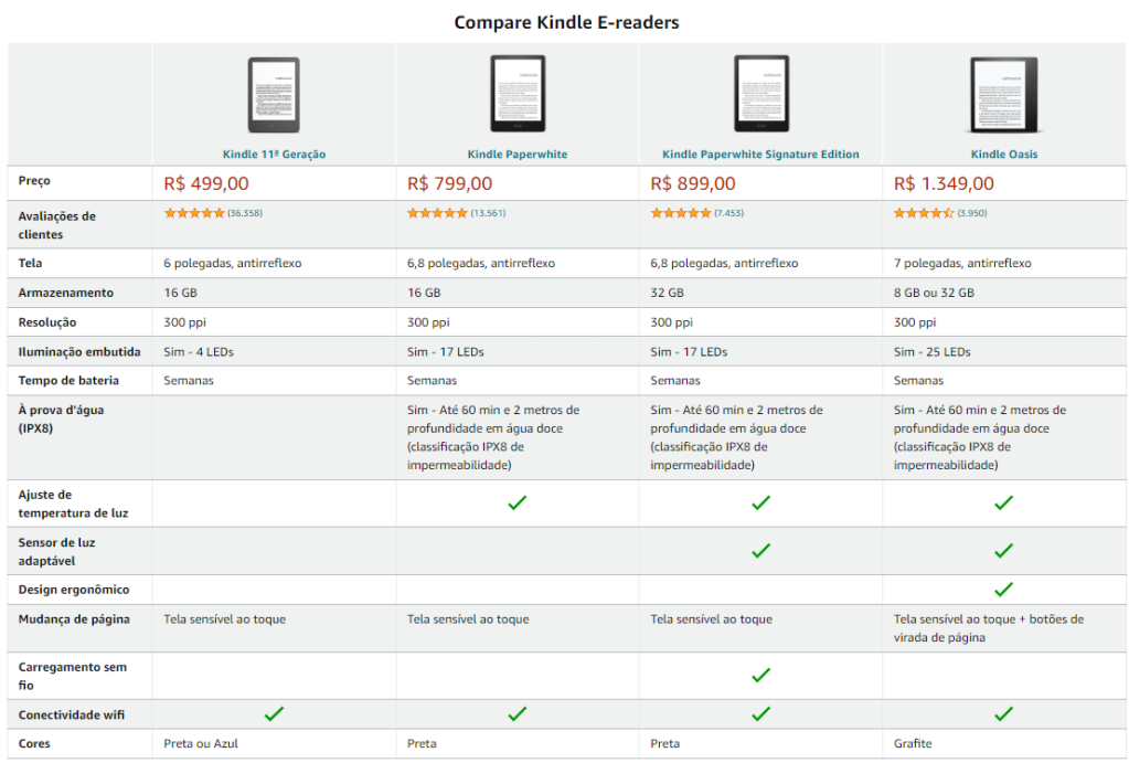 Tabela de comparação entre os modelos de Kindle disponíveis (captura feita em 25/04/2024)