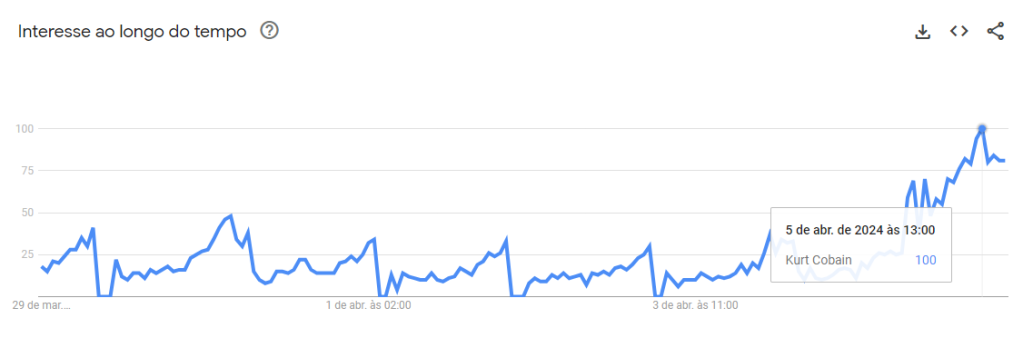 Pesquisas pelo nome de "Kurt Kobain" no Google Trends nos últimos 12 meses