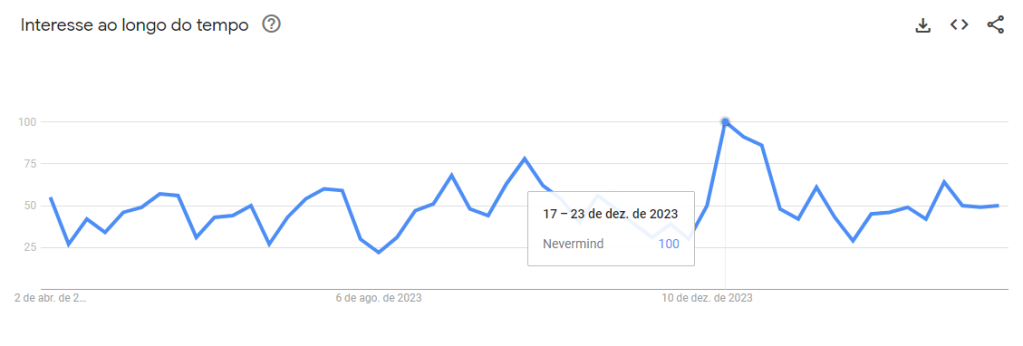 Pesquisas pelo álbum "Nevermind" no Google Trends nos últimos 12 meses