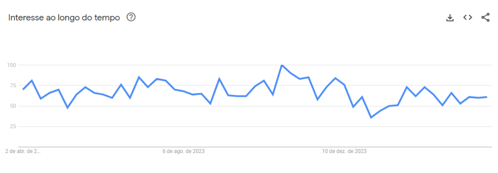 Pesquisas pela música "Smells Like a Teen Spirit" no Google Trends nos últimos 12 meses