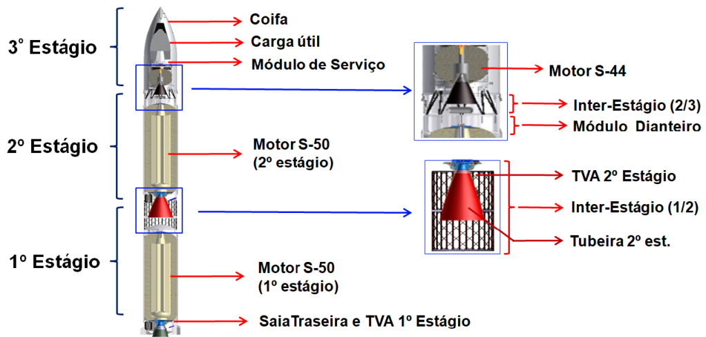 Veículo Lançador de Microssatélites (VLM-1) e seus principais sistemas