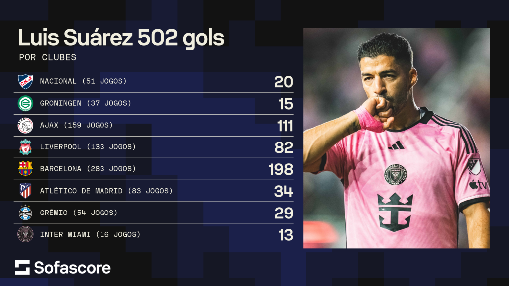 Os gols de Suárez por clubes ao longo da carreira