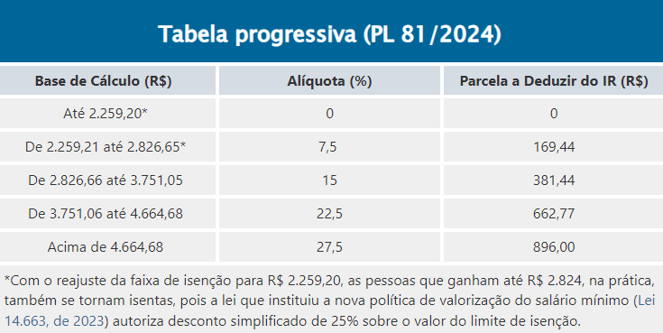 Nova tabela do IR a partir de 2024