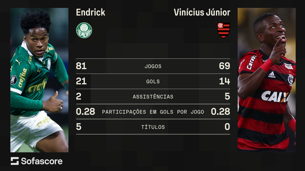 Levantamento mostra os números de endrick e Vinícius Júnior antes de partirem para o Real Madrid