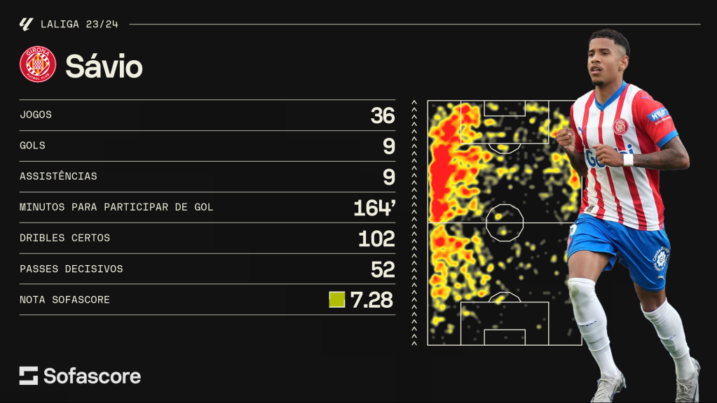 Estatísticas de Savinho nesta temporada de LALIGA