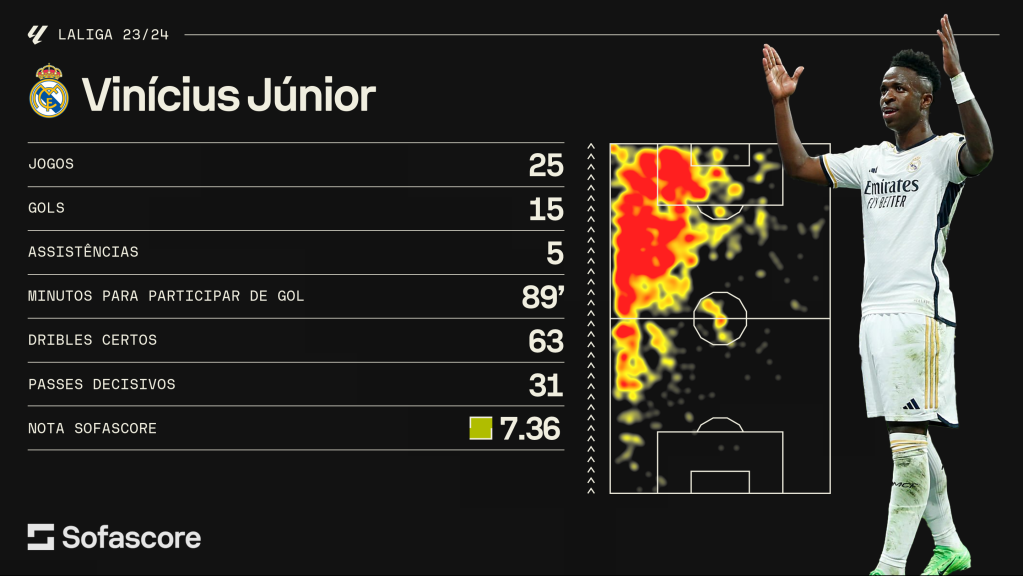 Estatísticas de Vinicius Júnior nesta temporada de LALIGA