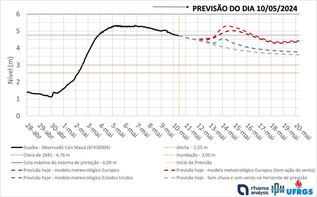 Projeção do nível do Guaíba para os próximos dias, feita por pesquisadores do IPH/UFRGS
