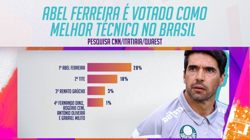 Torcedores Apontam Abel Ferreira Como Melhor Técnico Do Brasil Veja Ranking Cnn Brasil 