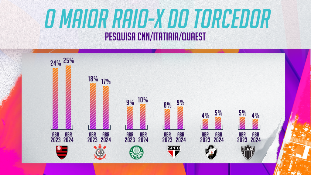 Comparação das torcidas de Flamengo, Corinthians, Palmeiras, São Paulo, Vasco e Atlético-MG de 2023 para 2024