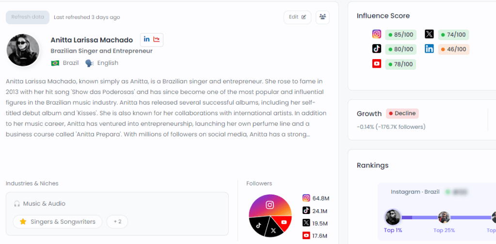 Amostra de perfil da Anitta com a pontuação das redes sociais