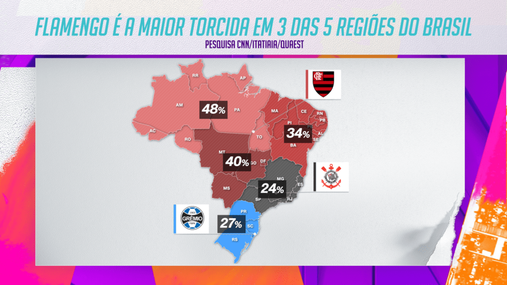 Flamengo tem a maior torcida em três das cinco regiões do Brasil