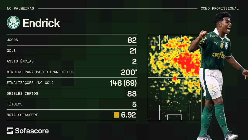 Números de Endrick pelo Palmeiras