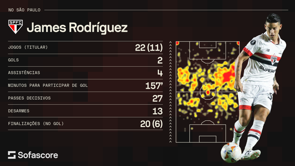 Desempenho de James Rodríguez no São Paulo