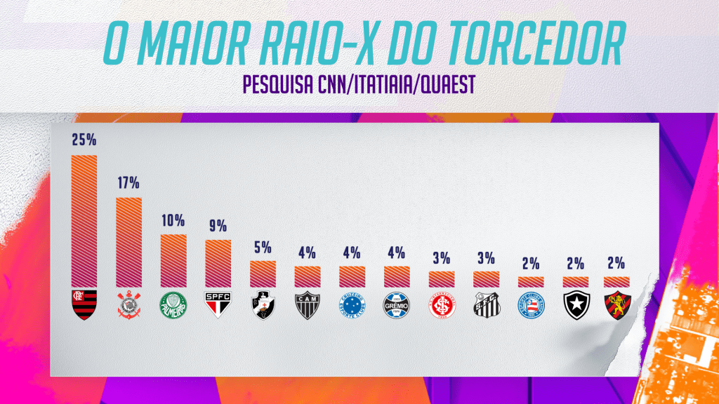 Ranking das maiores torcidas do Brasil de acordo com pesquisa CNN/Itatiaia/Quaest 