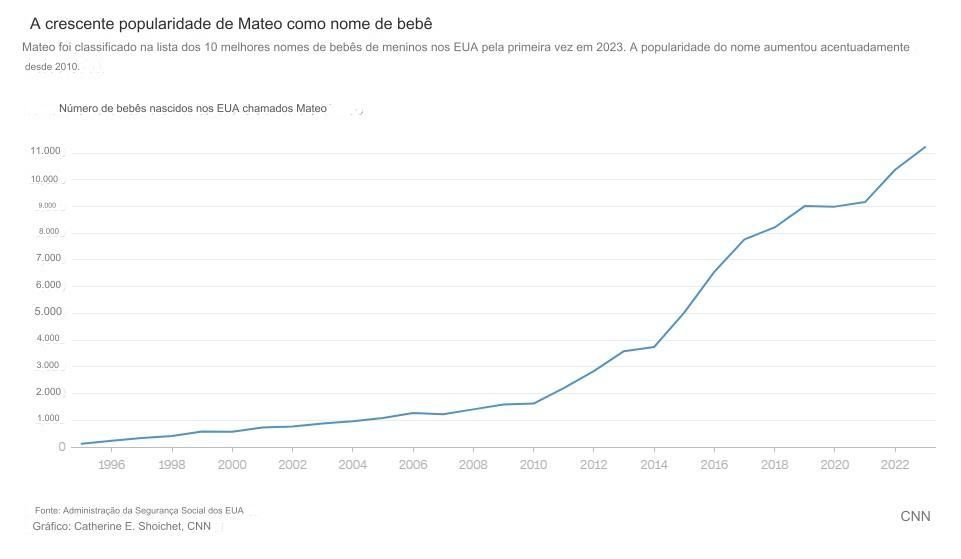 Gráfico CNN mostra aumento de popularidade de "Mateo" como nome de bebê nos EUA.