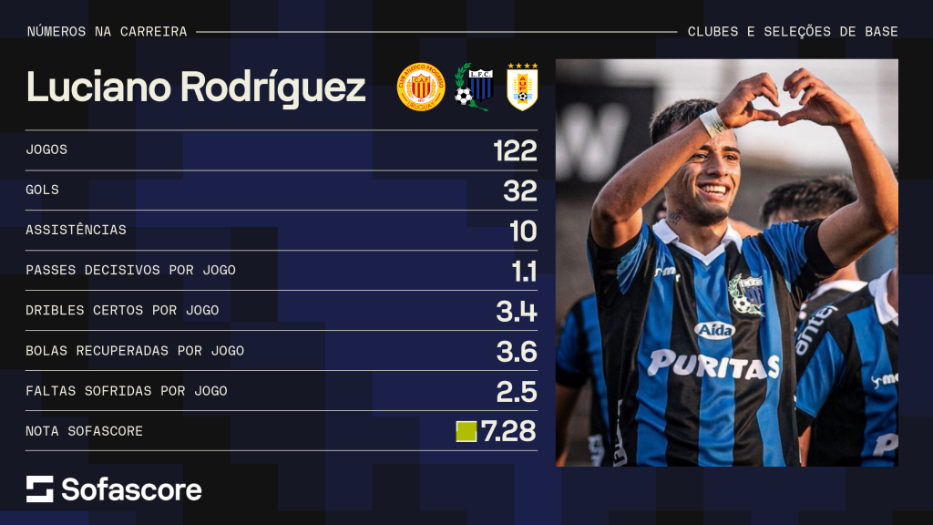 Números de Luciano Rodríguez por Progresso, Liverpool e seleções de base do Uruguai