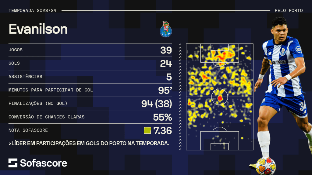 Números de Evanilson na temporada 2023/2024