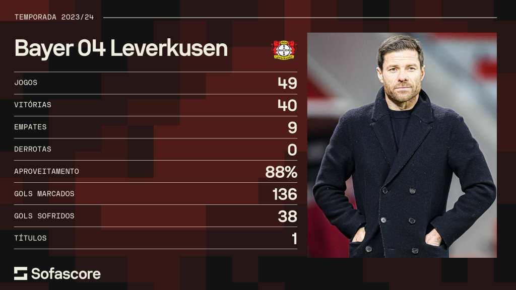 Números do Leverkusen na temporada 2023/2024