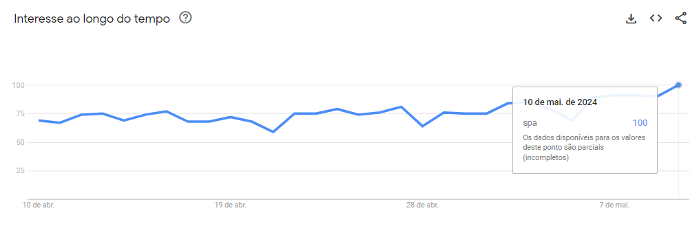 Quantidade de pesquisas do termo "spa" no período de 10 de abril a 10 de maio de 2024