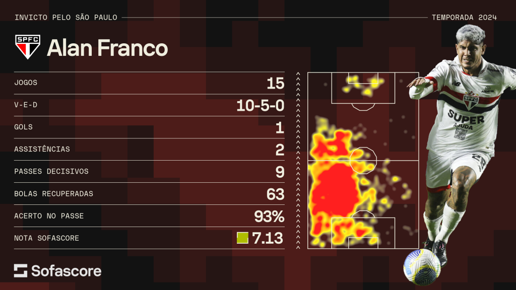 Alan Franco é um dos destaques do São Paulo na temporada