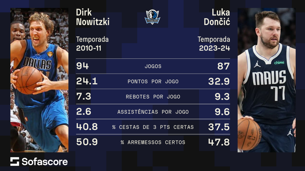 Os números de Dirk Nowitzki em 2010/11 e de Luka Doncic em 2023/24 pelos Mavs