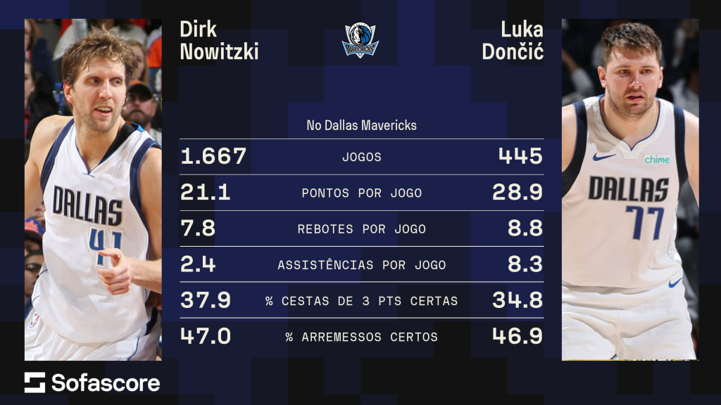 Os números de Dirk Nowitzki e Luka Doncic pelos Mavs