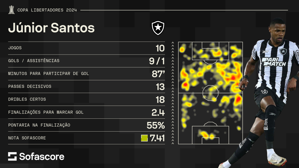 Veja números de Júnior Santos na Libertadores 2024