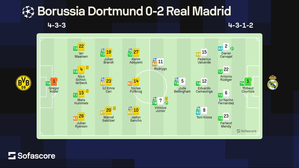 Notas Sofascore da decisão da Champions