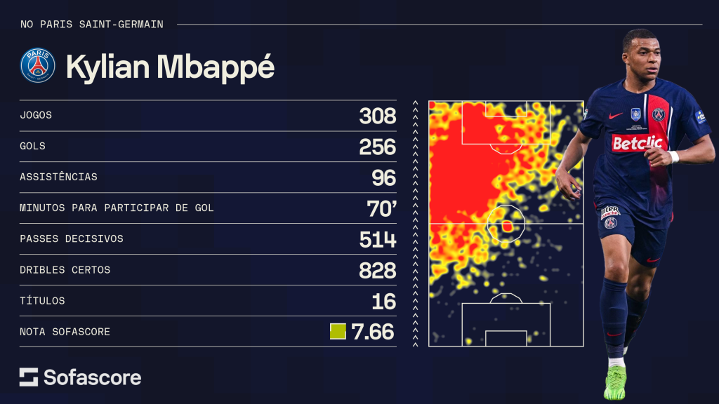 Números de Mbappé pelo PSG