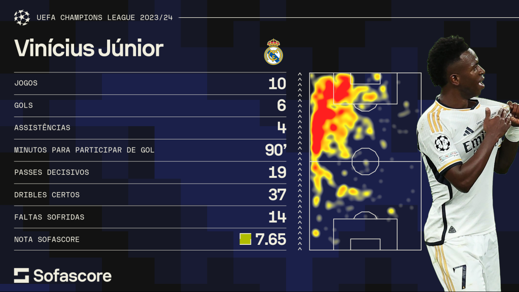 Números de Vini Jr na atual edição da Champions League