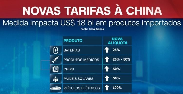 O presidente dos EUA, Joe Biden, anunciou as novas tarifas em maio