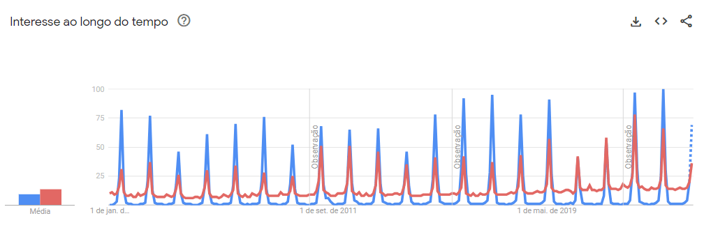 Histórico de buscas por São João e Festa Junina no Google Trends no Brasil