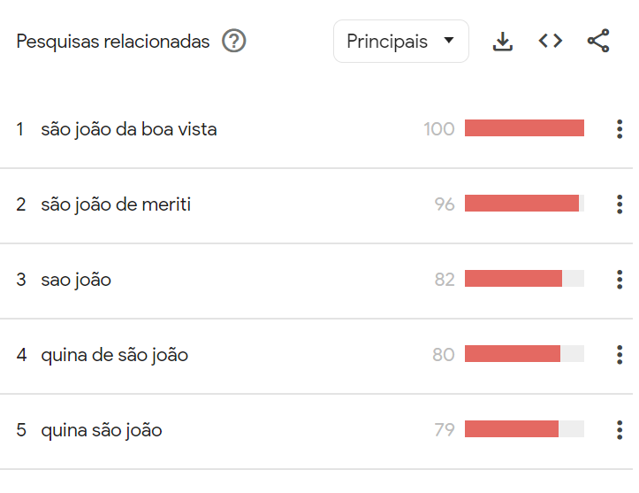 Buscas relacionadas a "São João" no Google Trends