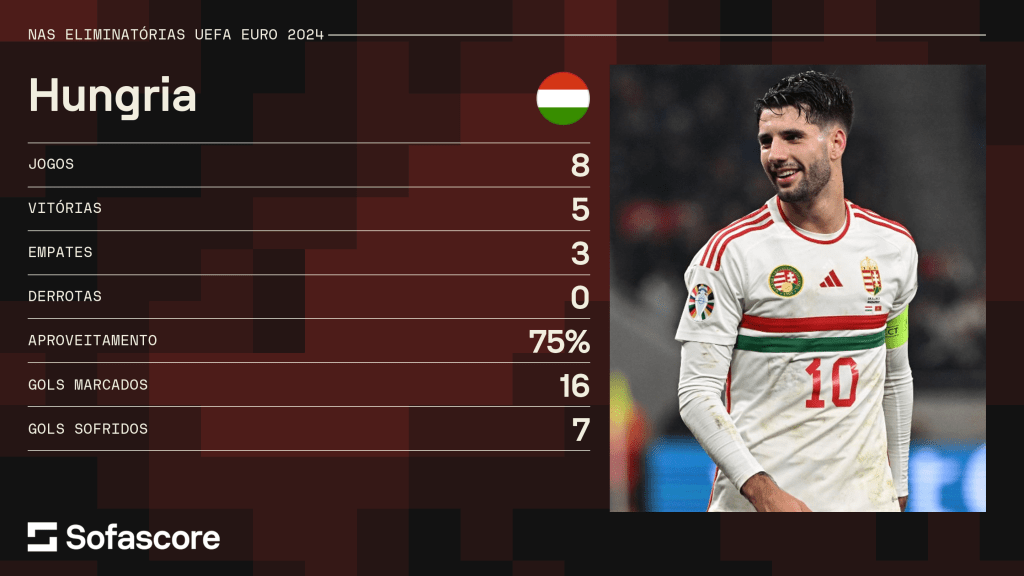 Números da Hungria nas Eliminatórias da Eurocopa