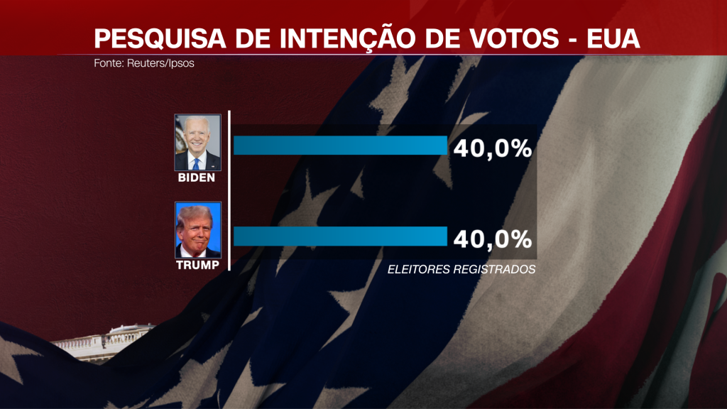 Pesquisa Reuters/Ipsos indica que Donald Trump estão empatados em intenção de voto de eleitores registrados