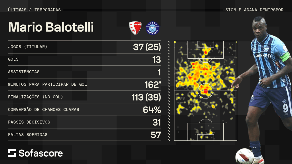 Números de Mario Balotelli